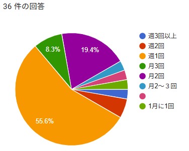 ヨガの参加頻度