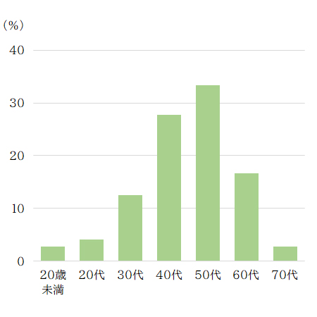 お客様の年齢層