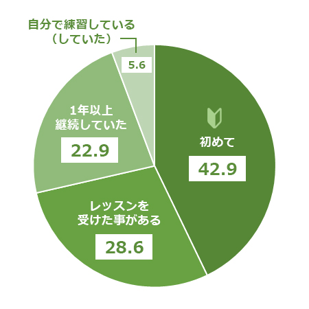 お客様のご経験